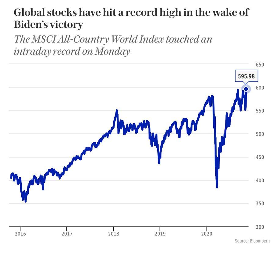 Global stocks hit record high - IFA Magazine